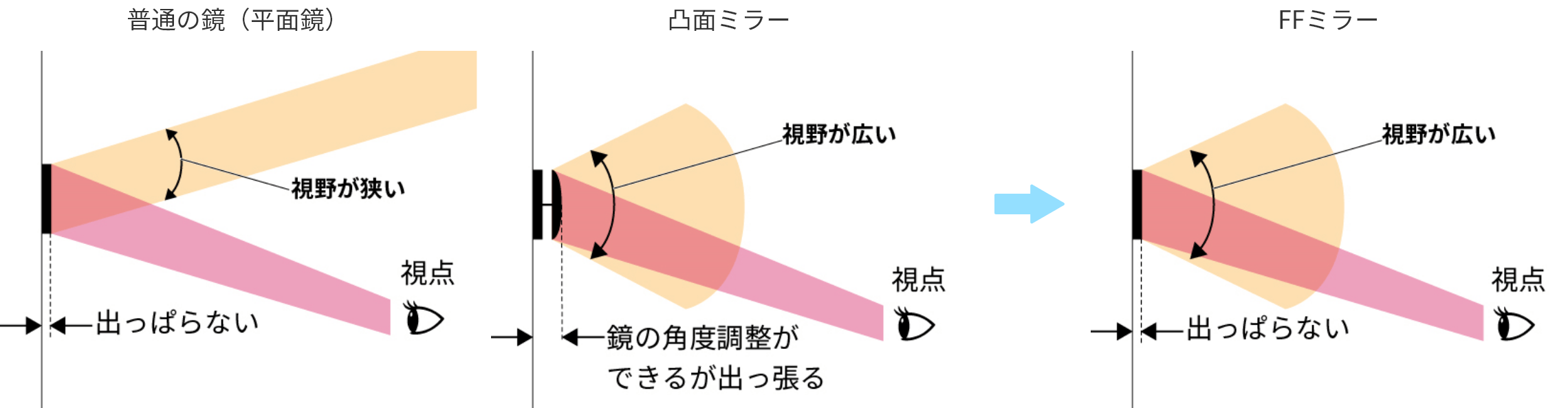 楽ギフ_のし宛書】 ファースト店アズワン AS ONE 衝突防止ミラー FFミラー 左右確認用 大 FT46 1個